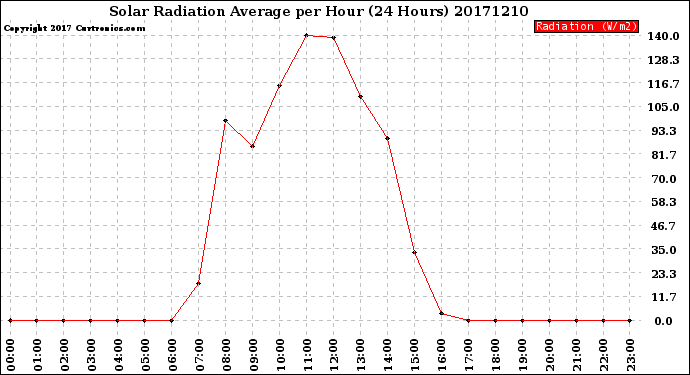 Milwaukee Weather Solar Radiation Average<br>per Hour<br>(24 Hours)