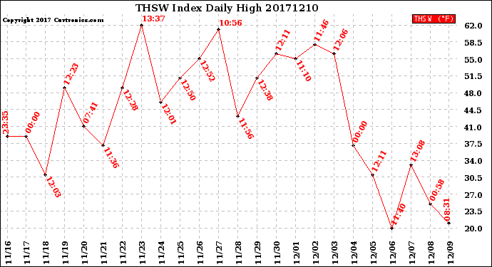 Milwaukee Weather THSW Index<br>Daily High