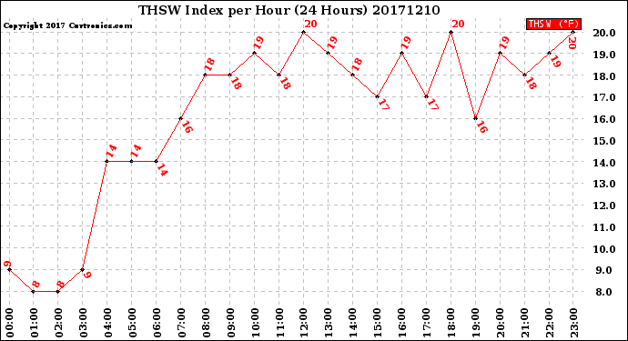 Milwaukee Weather THSW Index<br>per Hour<br>(24 Hours)