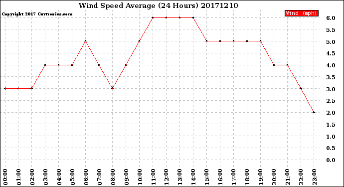 Milwaukee Weather Wind Speed<br>Average<br>(24 Hours)