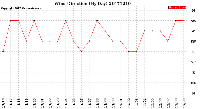 Milwaukee Weather Wind Direction<br>(By Day)