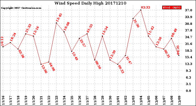 Milwaukee Weather Wind Speed<br>Daily High