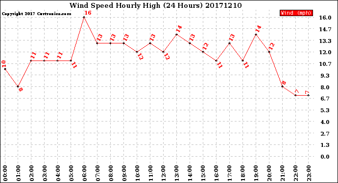 Milwaukee Weather Wind Speed<br>Hourly High<br>(24 Hours)
