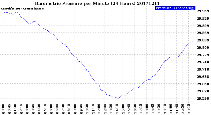 Milwaukee Weather Barometric Pressure<br>per Minute<br>(24 Hours)