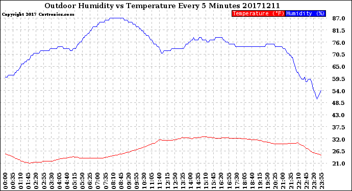 Milwaukee Weather Outdoor Humidity<br>vs Temperature<br>Every 5 Minutes