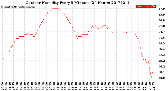 Milwaukee Weather Outdoor Humidity<br>Every 5 Minutes<br>(24 Hours)