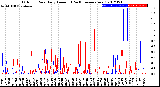 Milwaukee Weather Outdoor Rain<br>Daily Amount<br>(Past/Previous Year)