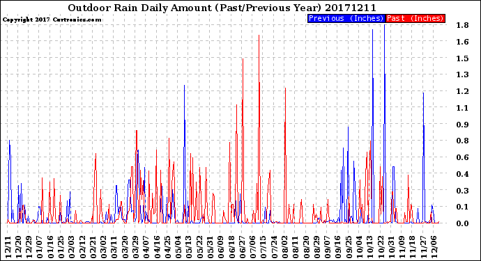 Milwaukee Weather Outdoor Rain<br>Daily Amount<br>(Past/Previous Year)