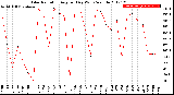 Milwaukee Weather Solar Radiation<br>Avg per Day W/m2/minute