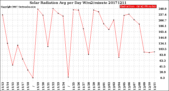 Milwaukee Weather Solar Radiation<br>Avg per Day W/m2/minute