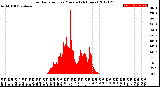 Milwaukee Weather Solar Radiation<br>per Minute<br>(24 Hours)