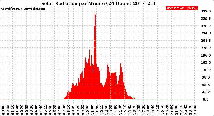 Milwaukee Weather Solar Radiation<br>per Minute<br>(24 Hours)
