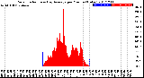 Milwaukee Weather Solar Radiation<br>& Day Average<br>per Minute<br>(Today)