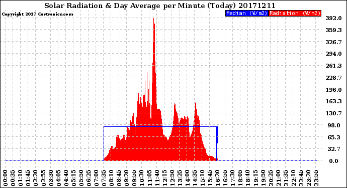 Milwaukee Weather Solar Radiation<br>& Day Average<br>per Minute<br>(Today)