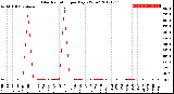 Milwaukee Weather Solar Radiation<br>per Day KW/m2