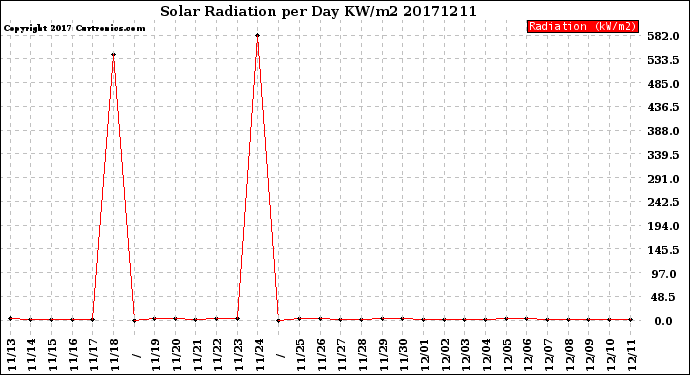 Milwaukee Weather Solar Radiation<br>per Day KW/m2