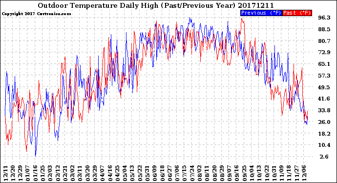 Milwaukee Weather Outdoor Temperature<br>Daily High<br>(Past/Previous Year)