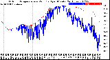 Milwaukee Weather Outdoor Temperature<br>vs Wind Chill<br>per Minute<br>(24 Hours)