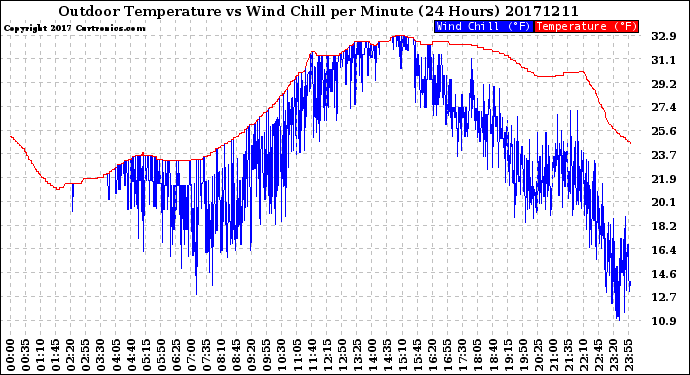 Milwaukee Weather Outdoor Temperature<br>vs Wind Chill<br>per Minute<br>(24 Hours)