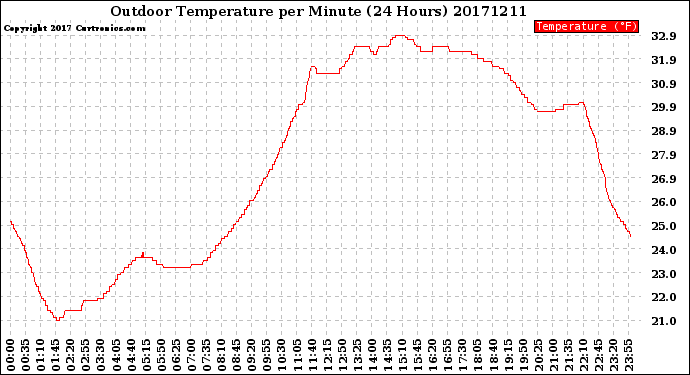 Milwaukee Weather Outdoor Temperature<br>per Minute<br>(24 Hours)