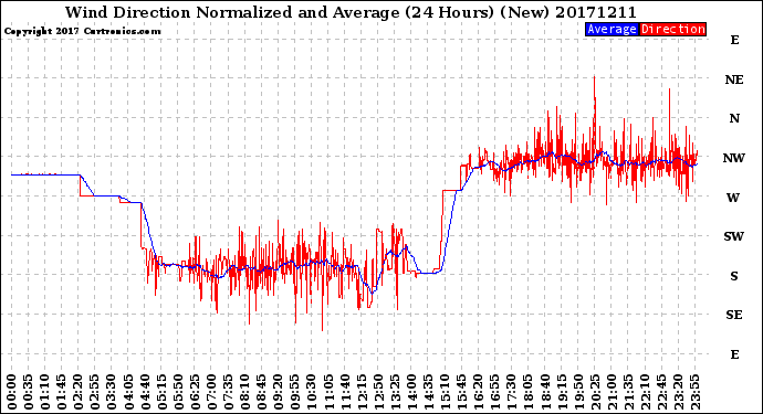 Milwaukee Weather Wind Direction<br>Normalized and Average<br>(24 Hours) (New)