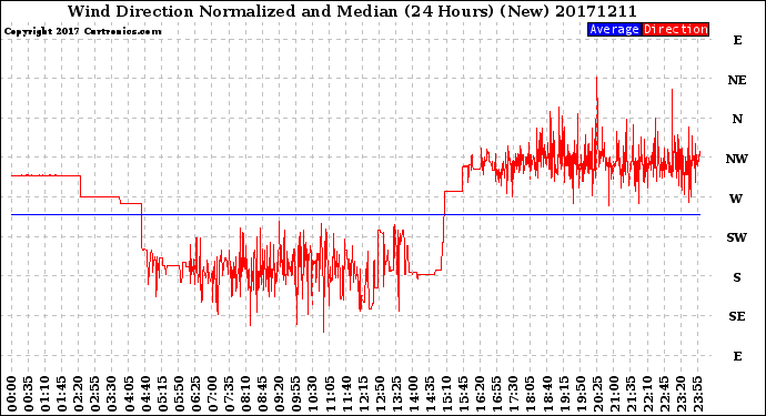 Milwaukee Weather Wind Direction<br>Normalized and Median<br>(24 Hours) (New)