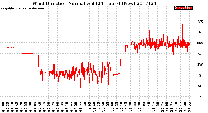 Milwaukee Weather Wind Direction<br>Normalized<br>(24 Hours) (New)