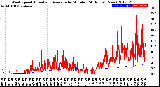 Milwaukee Weather Wind Speed<br>Actual and Average<br>by Minute<br>(24 Hours) (New)