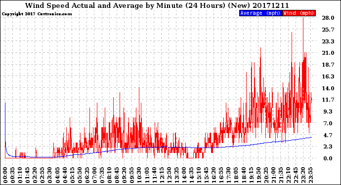 Milwaukee Weather Wind Speed<br>Actual and Average<br>by Minute<br>(24 Hours) (New)