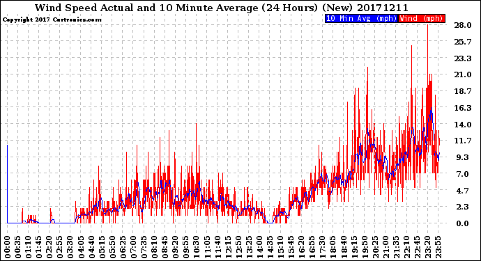 Milwaukee Weather Wind Speed<br>Actual and 10 Minute<br>Average<br>(24 Hours) (New)
