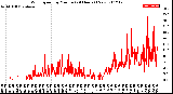 Milwaukee Weather Wind Speed<br>by Minute<br>(24 Hours) (New)