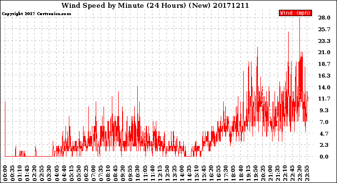Milwaukee Weather Wind Speed<br>by Minute<br>(24 Hours) (New)