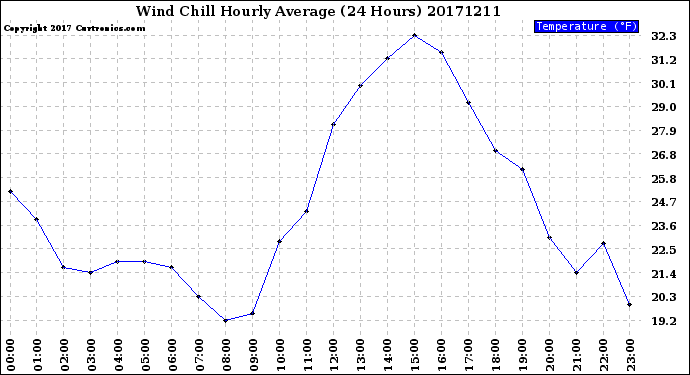 Milwaukee Weather Wind Chill<br>Hourly Average<br>(24 Hours)