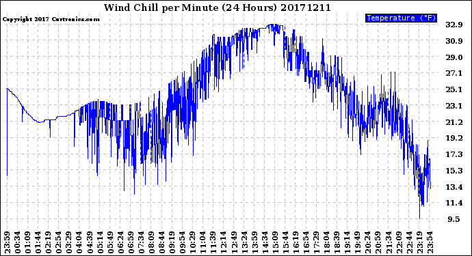 Milwaukee Weather Wind Chill<br>per Minute<br>(24 Hours)