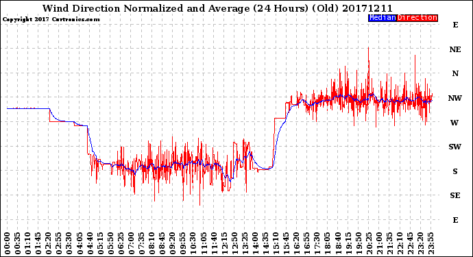 Milwaukee Weather Wind Direction<br>Normalized and Average<br>(24 Hours) (Old)