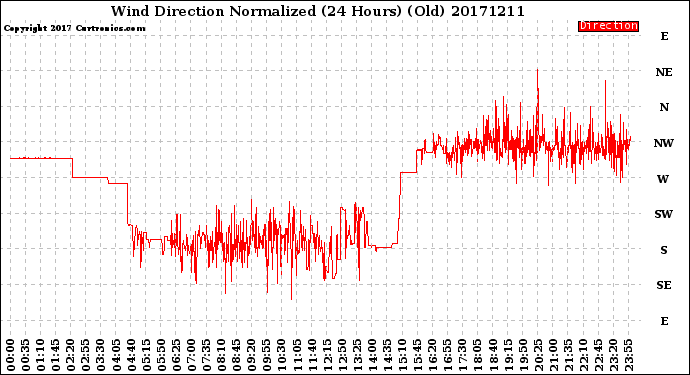 Milwaukee Weather Wind Direction<br>Normalized<br>(24 Hours) (Old)