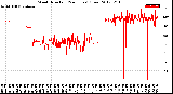 Milwaukee Weather Wind Direction<br>(24 Hours) (Raw)