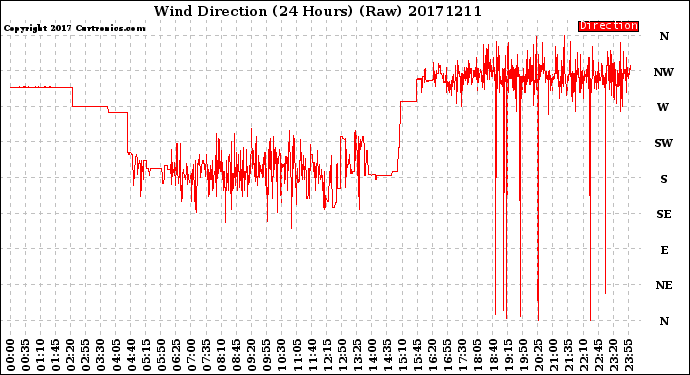 Milwaukee Weather Wind Direction<br>(24 Hours) (Raw)