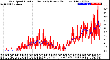 Milwaukee Weather Wind Speed<br>Actual and Median<br>by Minute<br>(24 Hours) (Old)