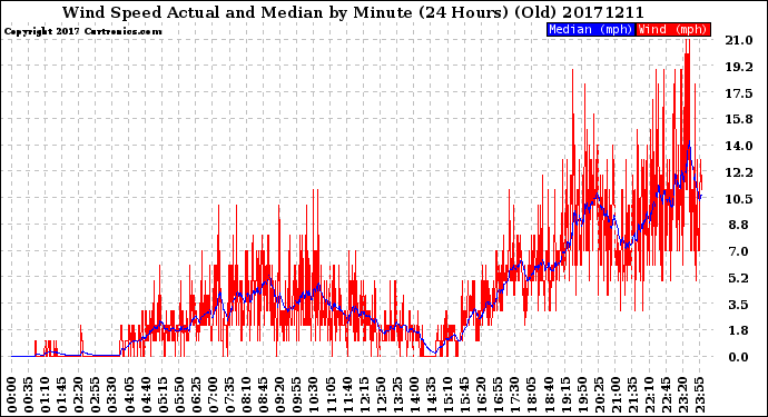 Milwaukee Weather Wind Speed<br>Actual and Median<br>by Minute<br>(24 Hours) (Old)
