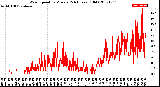 Milwaukee Weather Wind Speed<br>by Minute<br>(24 Hours) (Old)