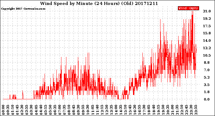 Milwaukee Weather Wind Speed<br>by Minute<br>(24 Hours) (Old)
