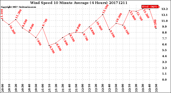 Milwaukee Weather Wind Speed<br>10 Minute Average<br>(4 Hours)