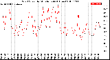 Milwaukee Weather Wind Speed<br>by Minute mph<br>(1 Hour)