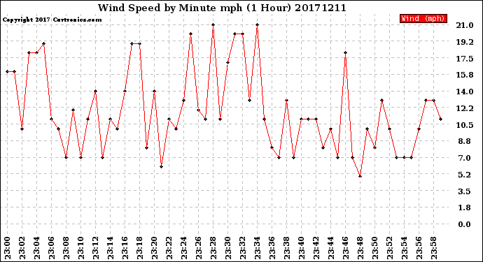 Milwaukee Weather Wind Speed<br>by Minute mph<br>(1 Hour)