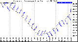 Milwaukee Weather Barometric Pressure<br>per Hour<br>(24 Hours)