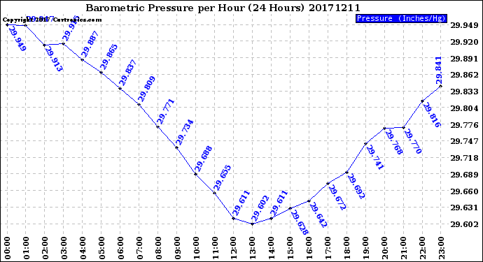 Milwaukee Weather Barometric Pressure<br>per Hour<br>(24 Hours)