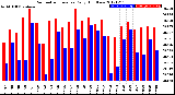 Milwaukee Weather Barometric Pressure<br>Daily High/Low