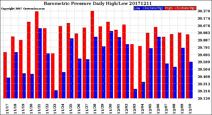 Milwaukee Weather Barometric Pressure<br>Daily High/Low