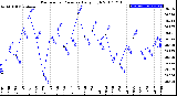 Milwaukee Weather Barometric Pressure<br>Daily High